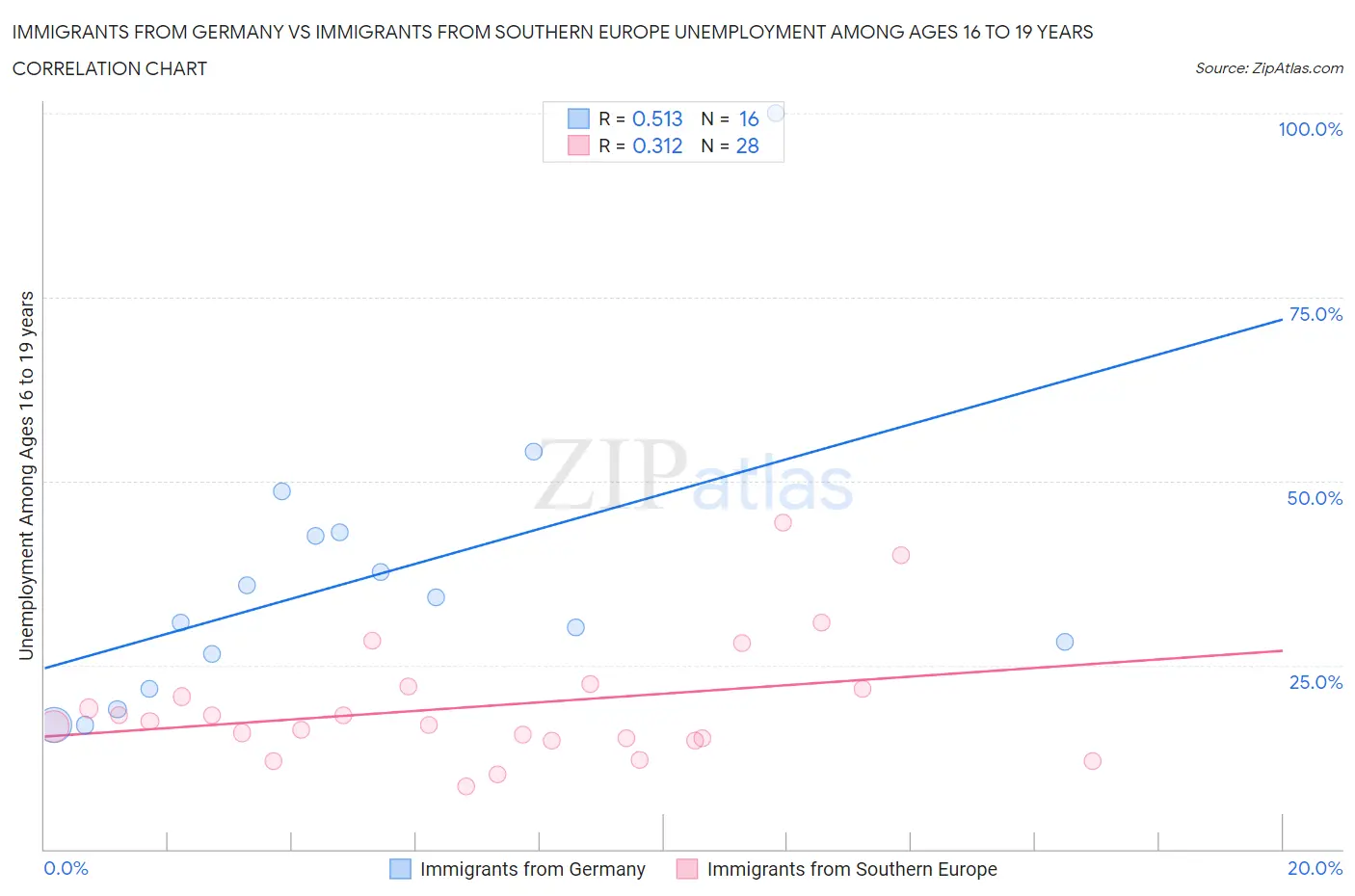 Immigrants from Germany vs Immigrants from Southern Europe Unemployment Among Ages 16 to 19 years