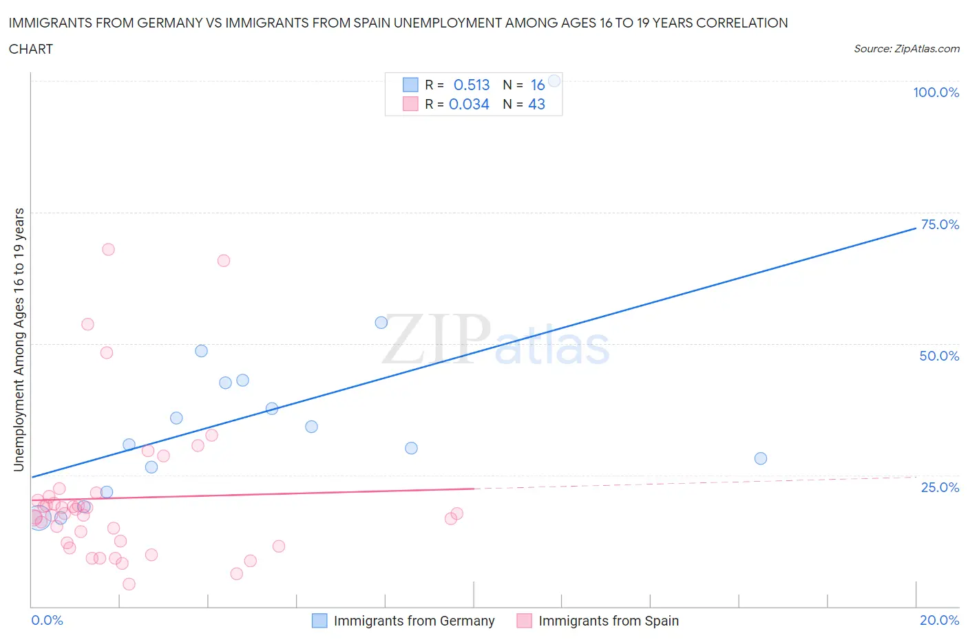 Immigrants from Germany vs Immigrants from Spain Unemployment Among Ages 16 to 19 years