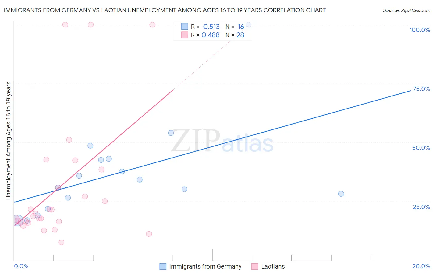 Immigrants from Germany vs Laotian Unemployment Among Ages 16 to 19 years