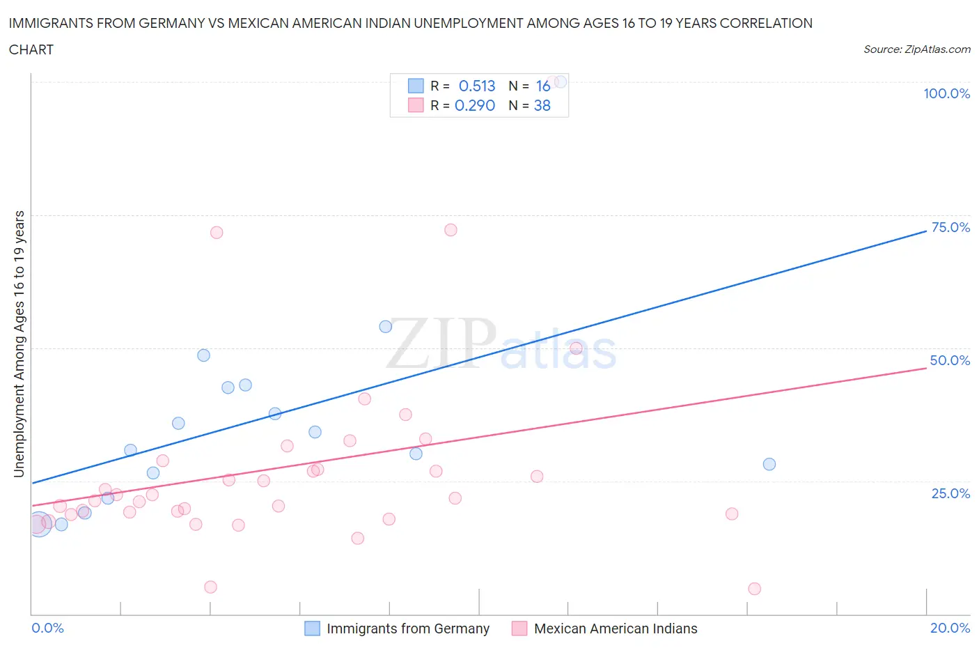 Immigrants from Germany vs Mexican American Indian Unemployment Among Ages 16 to 19 years