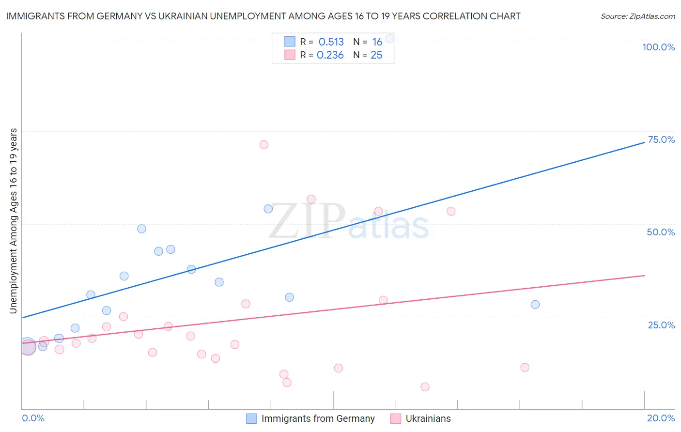 Immigrants from Germany vs Ukrainian Unemployment Among Ages 16 to 19 years