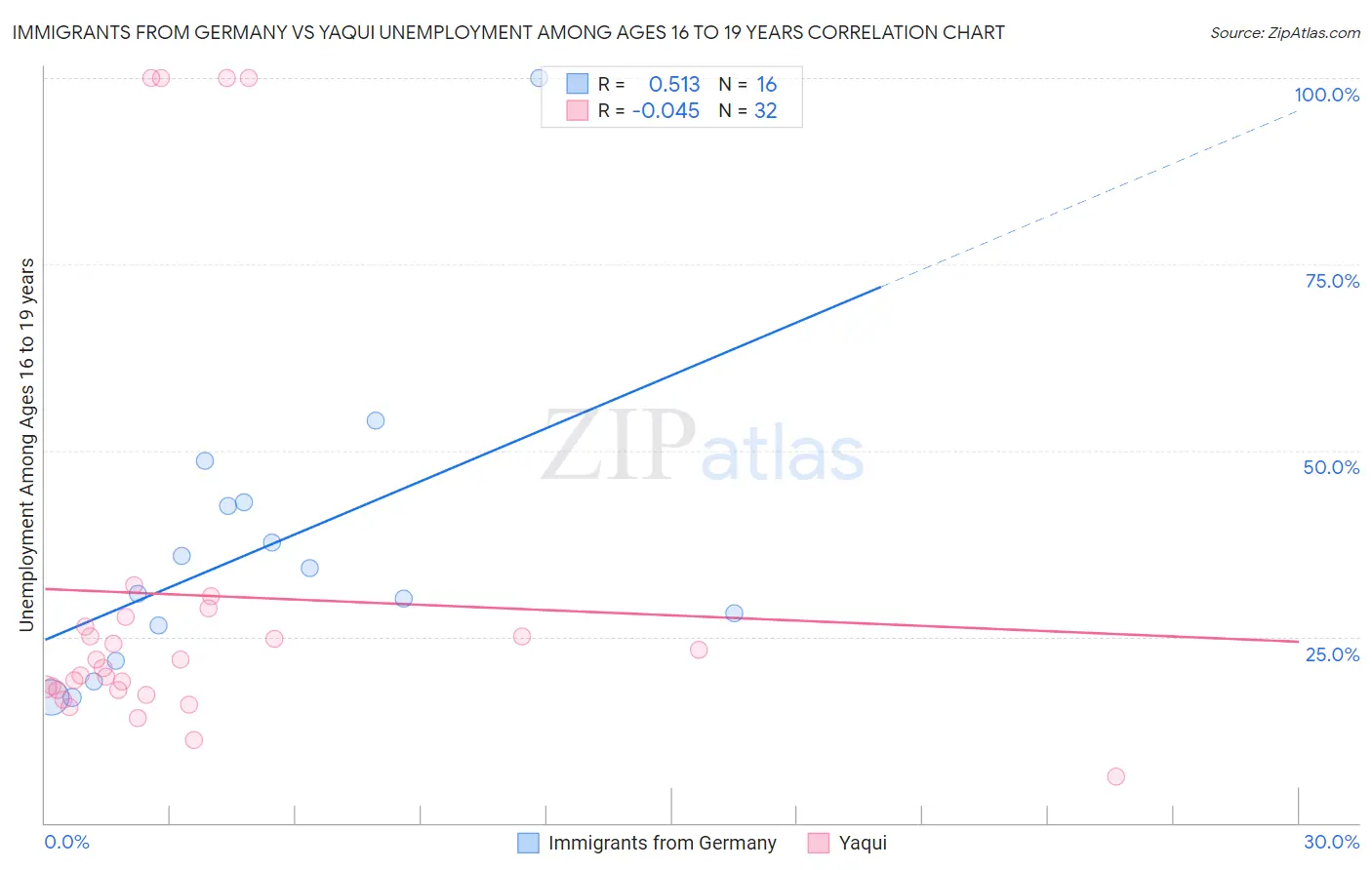 Immigrants from Germany vs Yaqui Unemployment Among Ages 16 to 19 years
