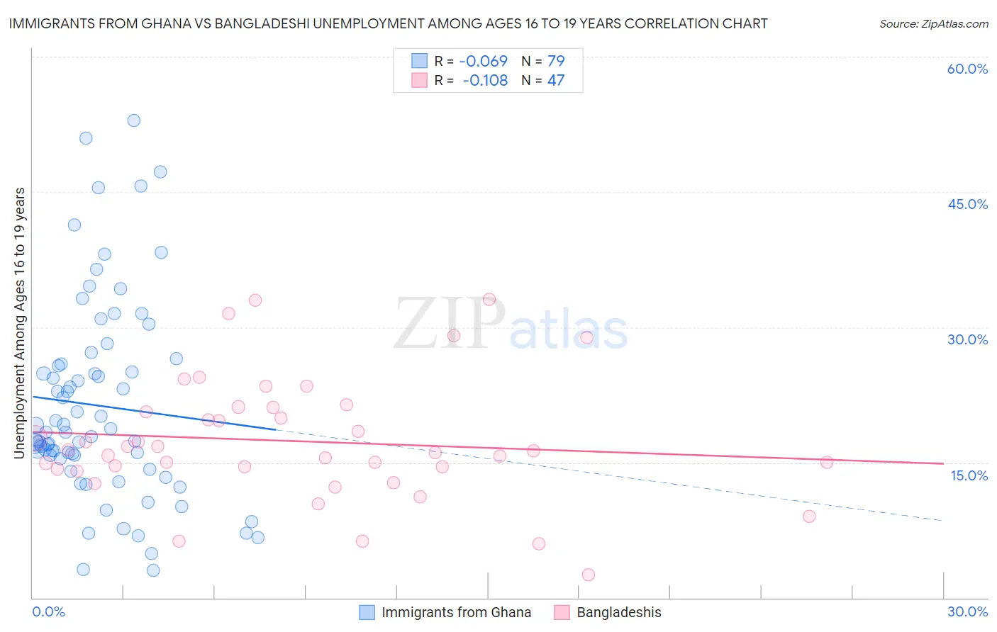Immigrants from Ghana vs Bangladeshi Unemployment Among Ages 16 to 19 years