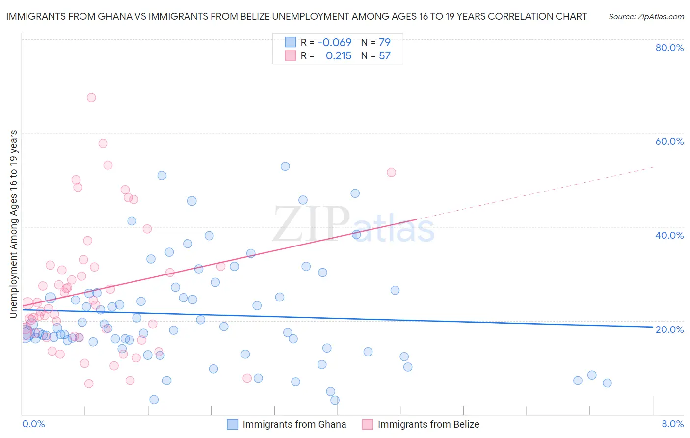 Immigrants from Ghana vs Immigrants from Belize Unemployment Among Ages 16 to 19 years