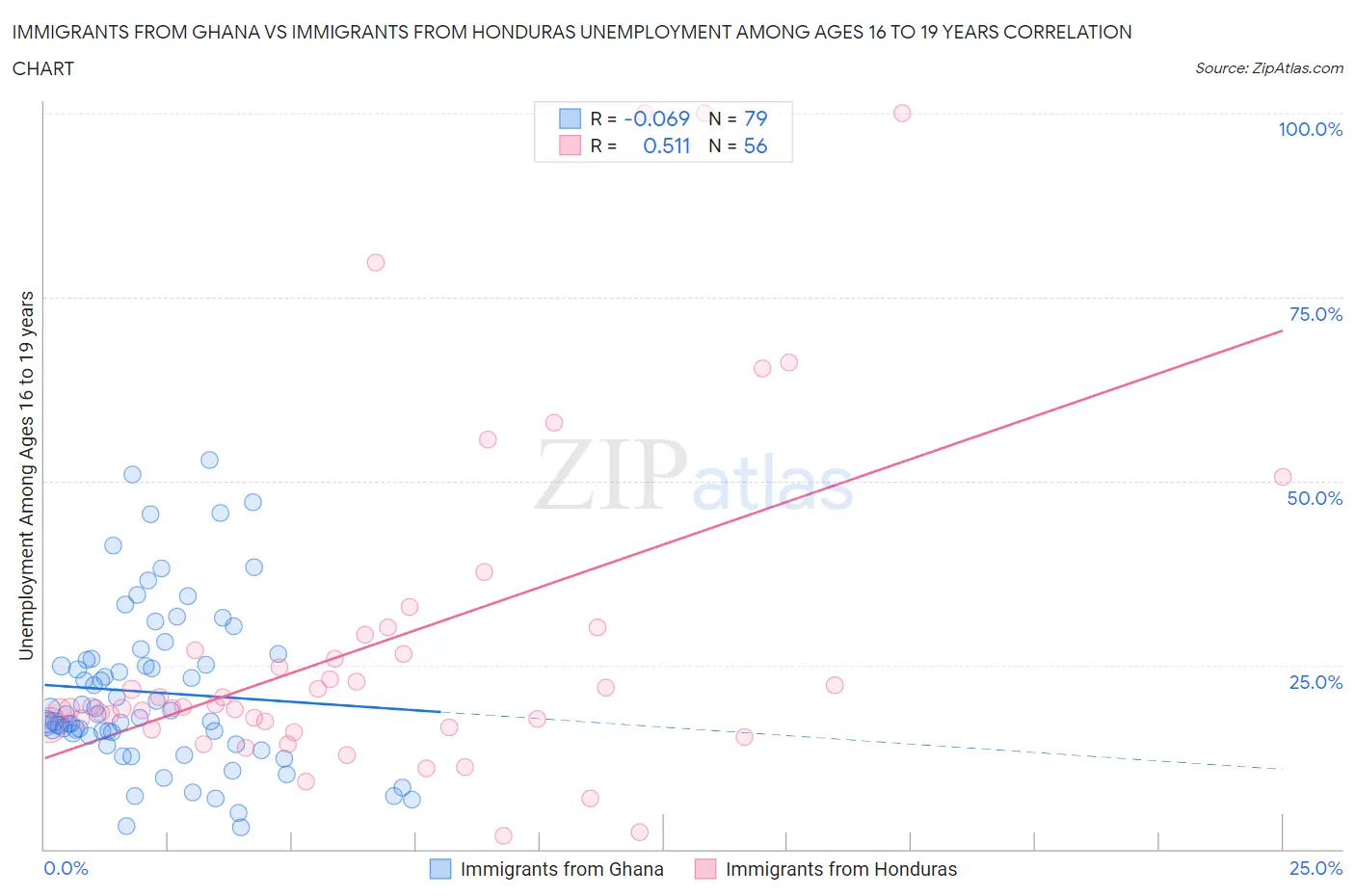 Immigrants from Ghana vs Immigrants from Honduras Unemployment Among Ages 16 to 19 years