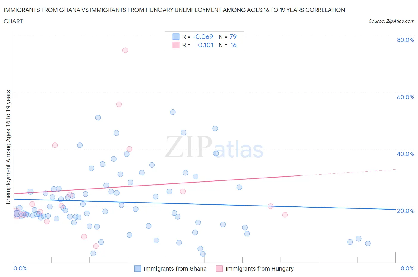 Immigrants from Ghana vs Immigrants from Hungary Unemployment Among Ages 16 to 19 years