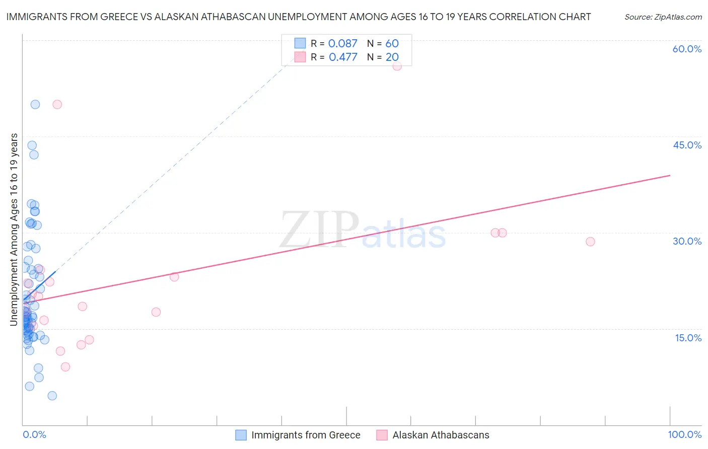 Immigrants from Greece vs Alaskan Athabascan Unemployment Among Ages 16 to 19 years