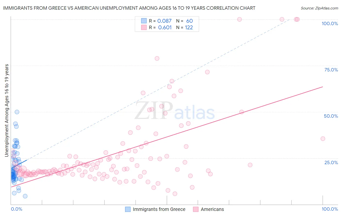 Immigrants from Greece vs American Unemployment Among Ages 16 to 19 years