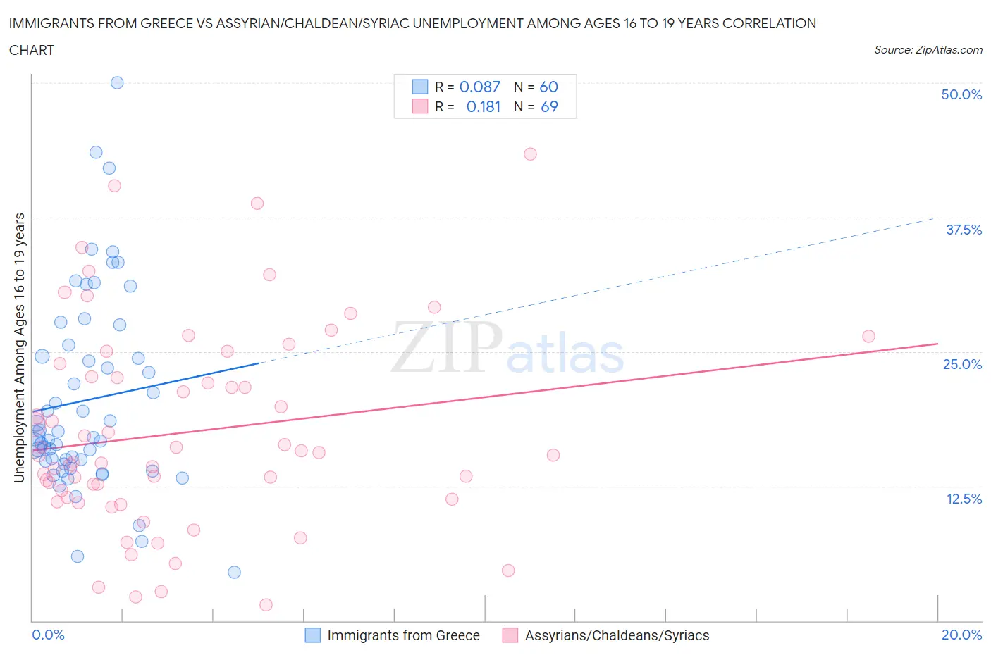 Immigrants from Greece vs Assyrian/Chaldean/Syriac Unemployment Among Ages 16 to 19 years