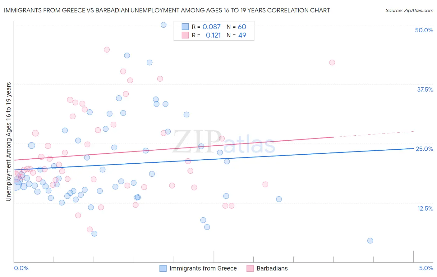 Immigrants from Greece vs Barbadian Unemployment Among Ages 16 to 19 years