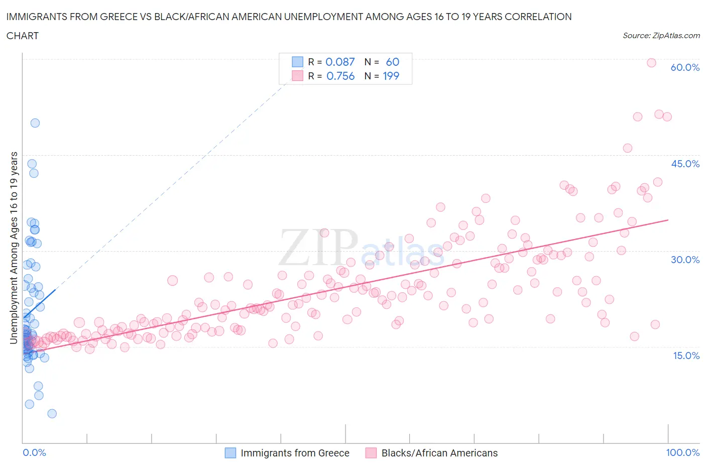Immigrants from Greece vs Black/African American Unemployment Among Ages 16 to 19 years