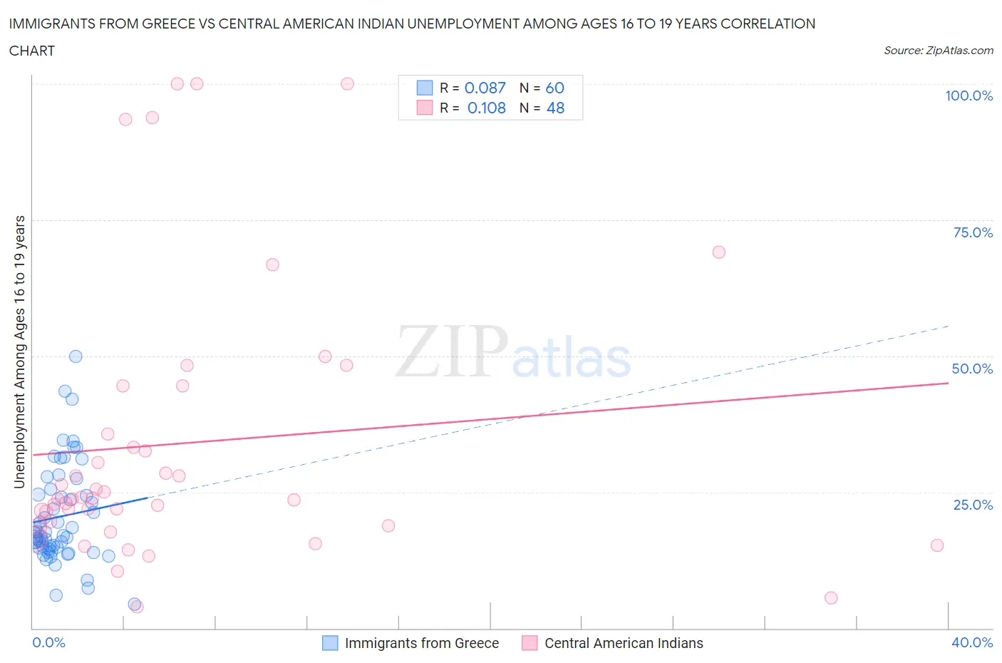 Immigrants from Greece vs Central American Indian Unemployment Among Ages 16 to 19 years