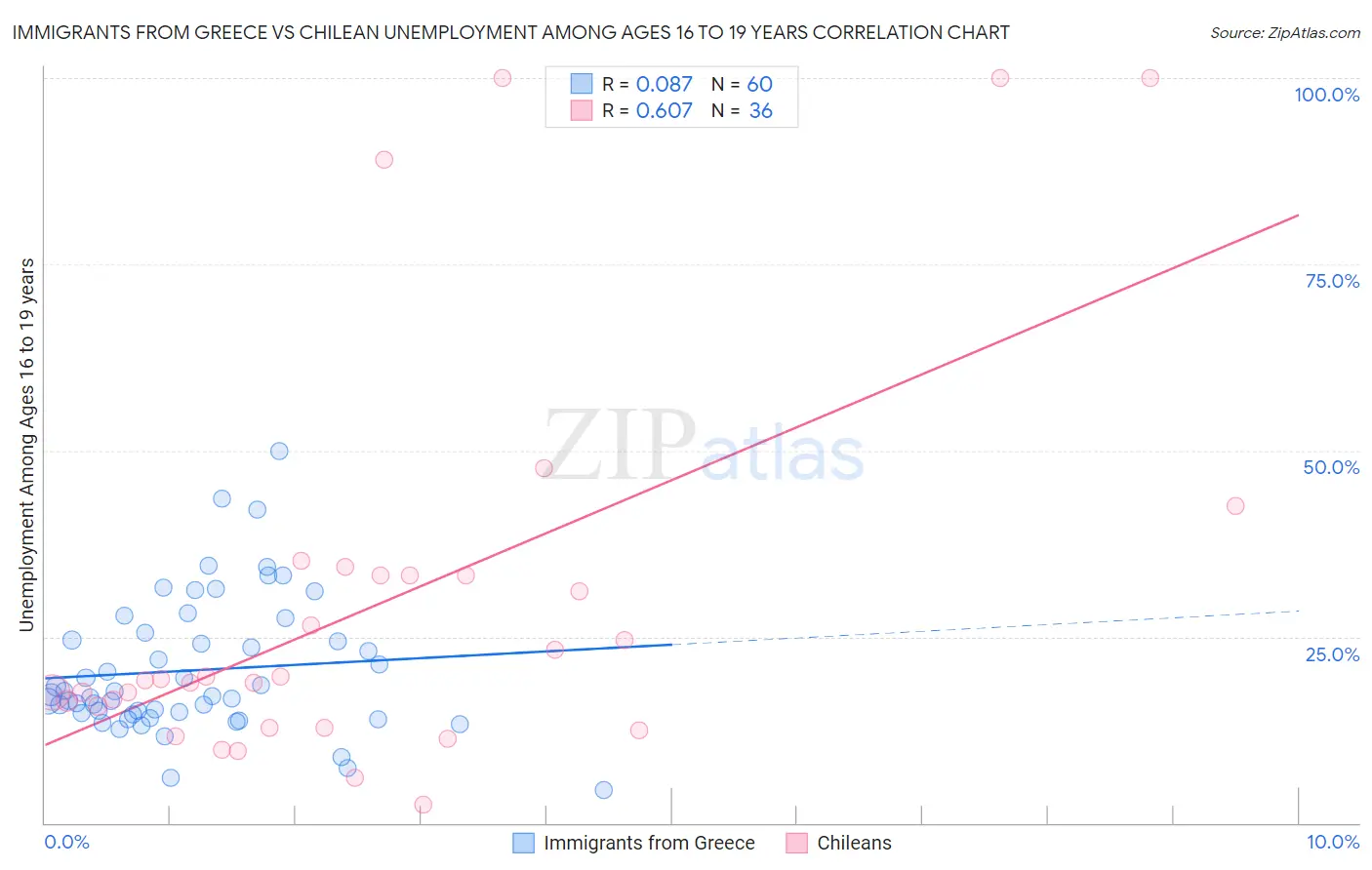 Immigrants from Greece vs Chilean Unemployment Among Ages 16 to 19 years