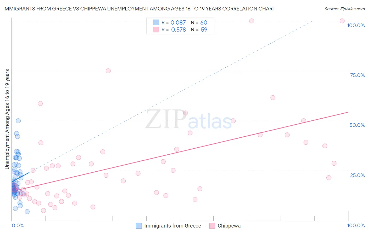 Immigrants from Greece vs Chippewa Unemployment Among Ages 16 to 19 years