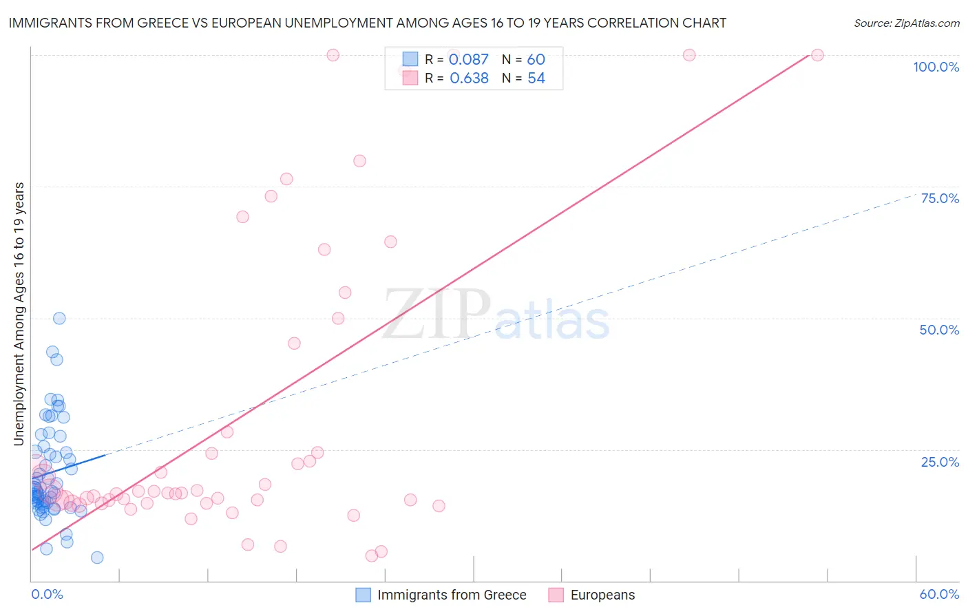 Immigrants from Greece vs European Unemployment Among Ages 16 to 19 years