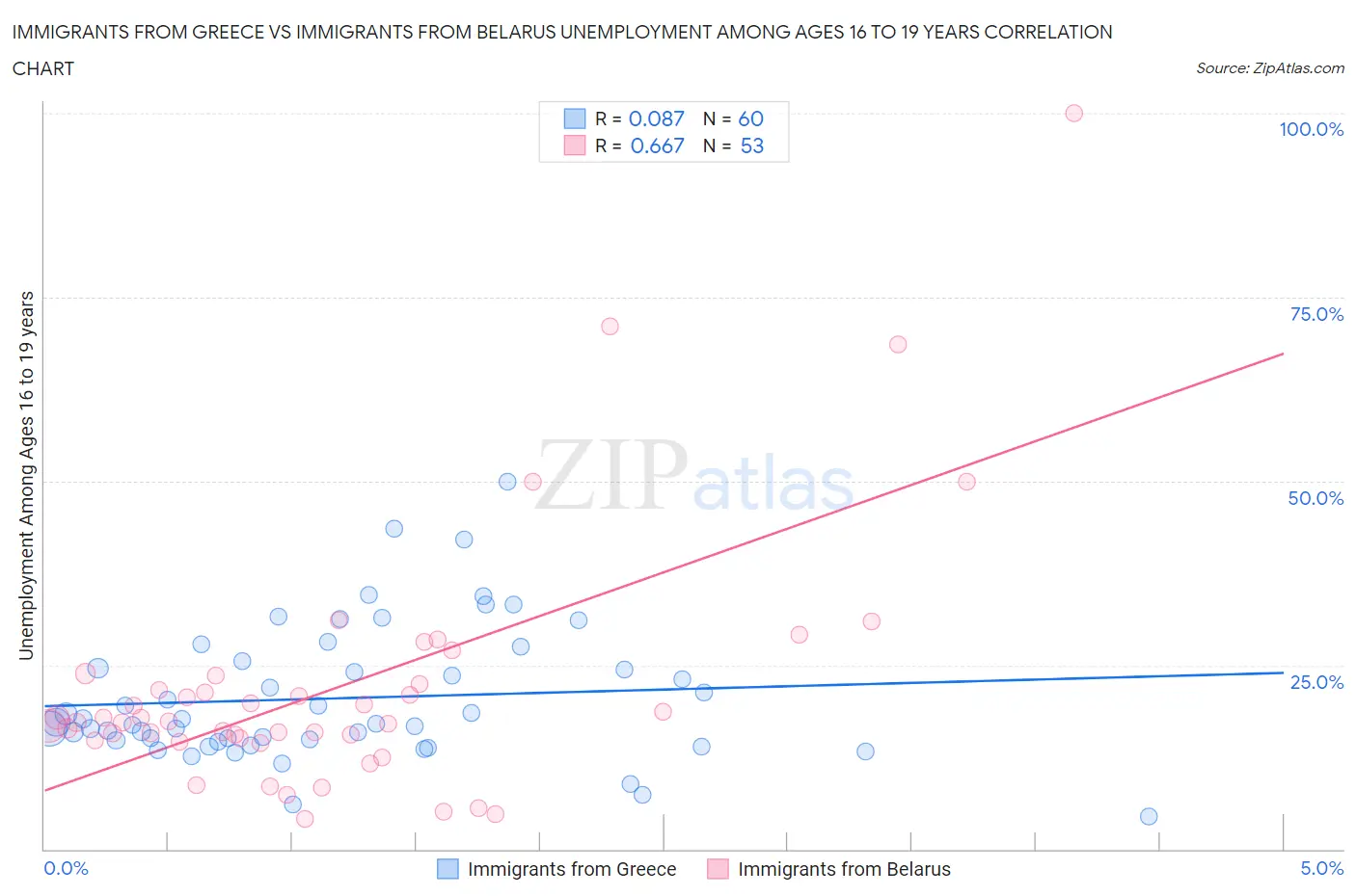 Immigrants from Greece vs Immigrants from Belarus Unemployment Among Ages 16 to 19 years