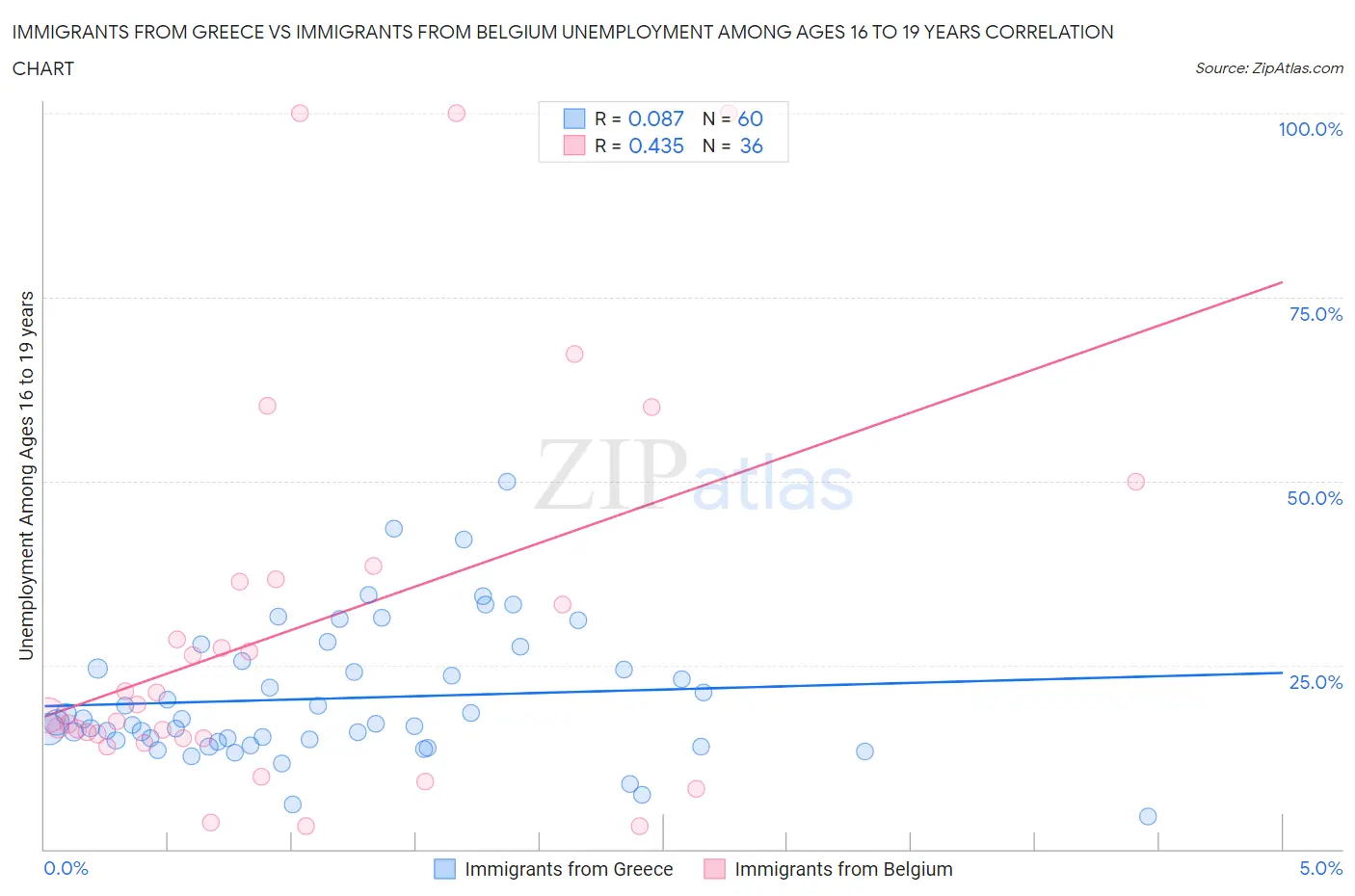 Immigrants from Greece vs Immigrants from Belgium Unemployment Among Ages 16 to 19 years