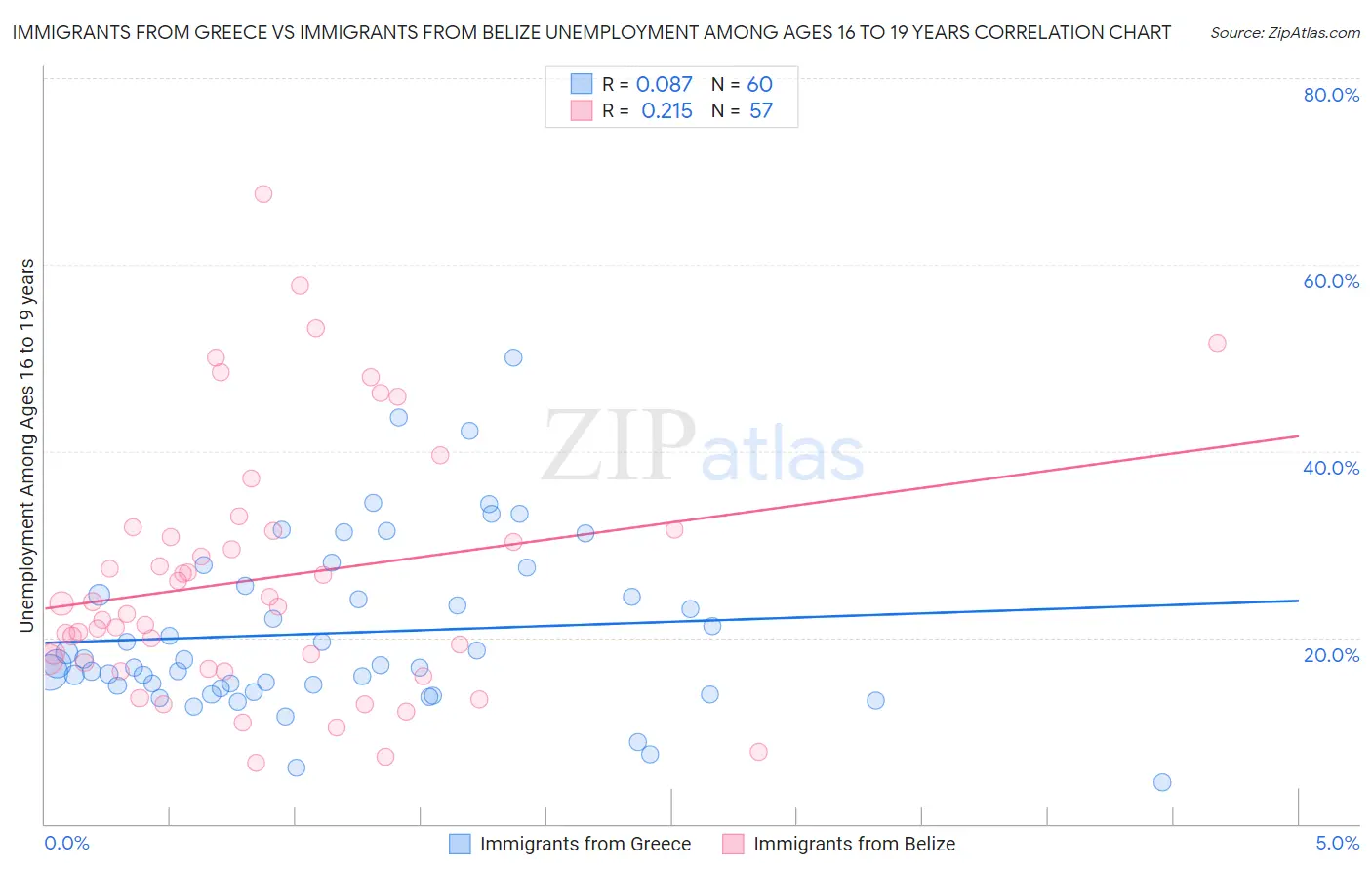 Immigrants from Greece vs Immigrants from Belize Unemployment Among Ages 16 to 19 years