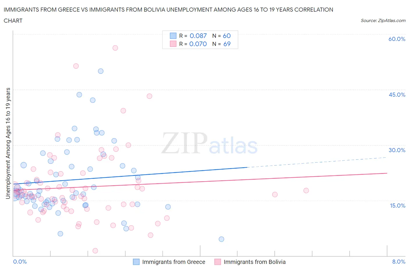 Immigrants from Greece vs Immigrants from Bolivia Unemployment Among Ages 16 to 19 years