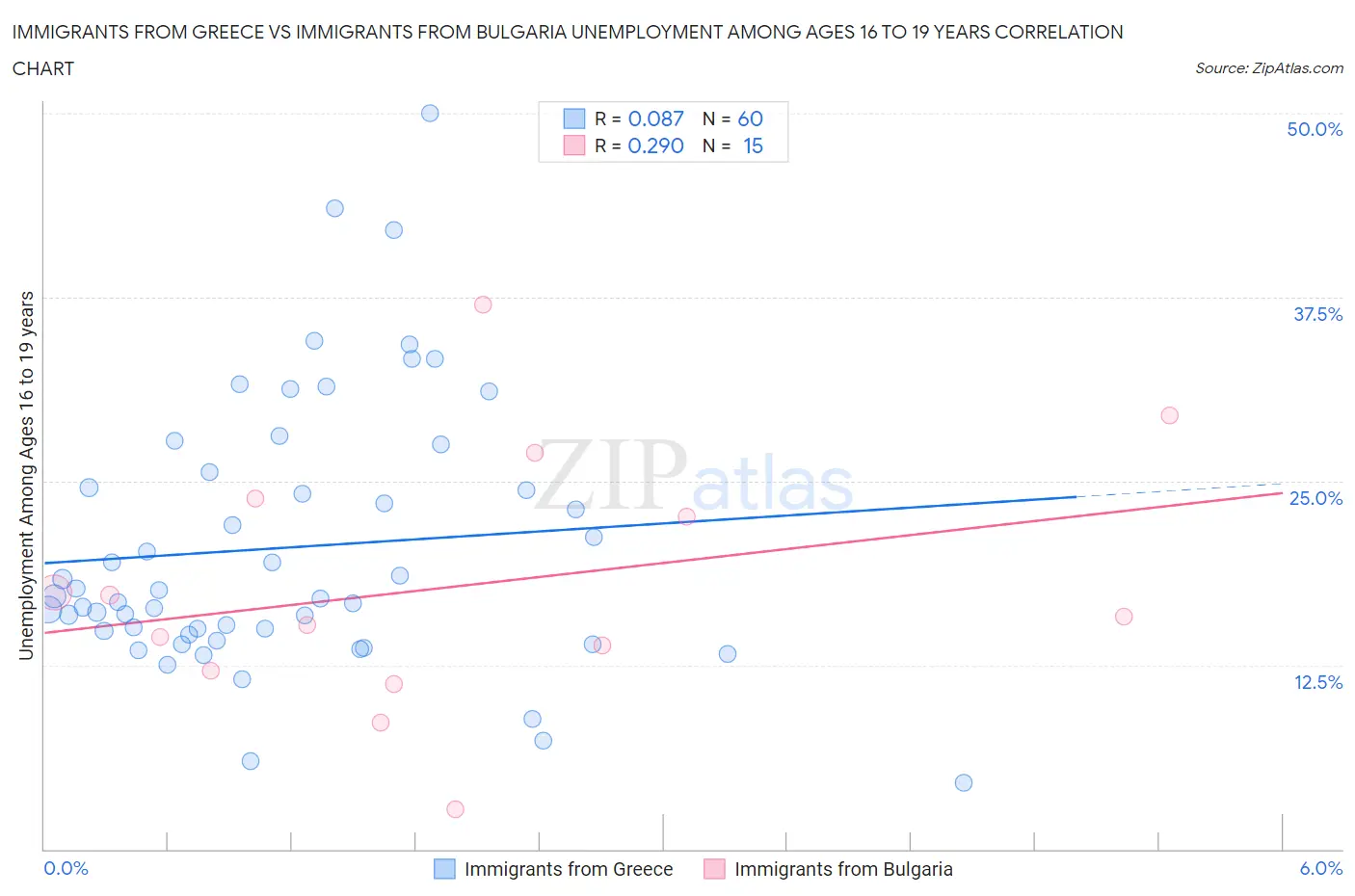 Immigrants from Greece vs Immigrants from Bulgaria Unemployment Among Ages 16 to 19 years