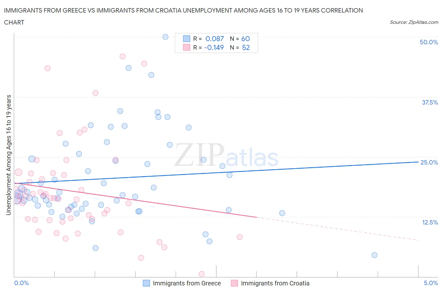 Immigrants from Greece vs Immigrants from Croatia Unemployment Among Ages 16 to 19 years