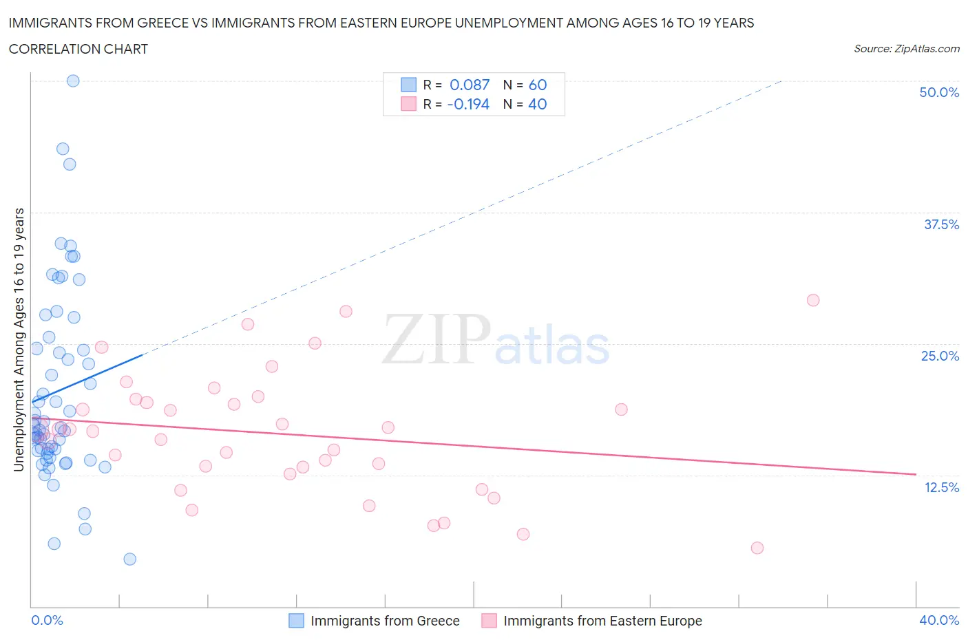 Immigrants from Greece vs Immigrants from Eastern Europe Unemployment Among Ages 16 to 19 years