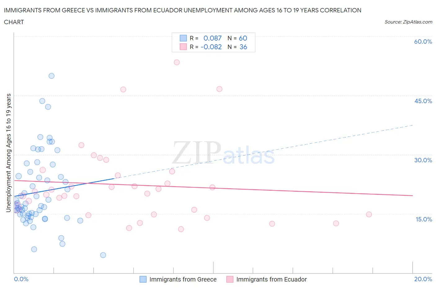 Immigrants from Greece vs Immigrants from Ecuador Unemployment Among Ages 16 to 19 years