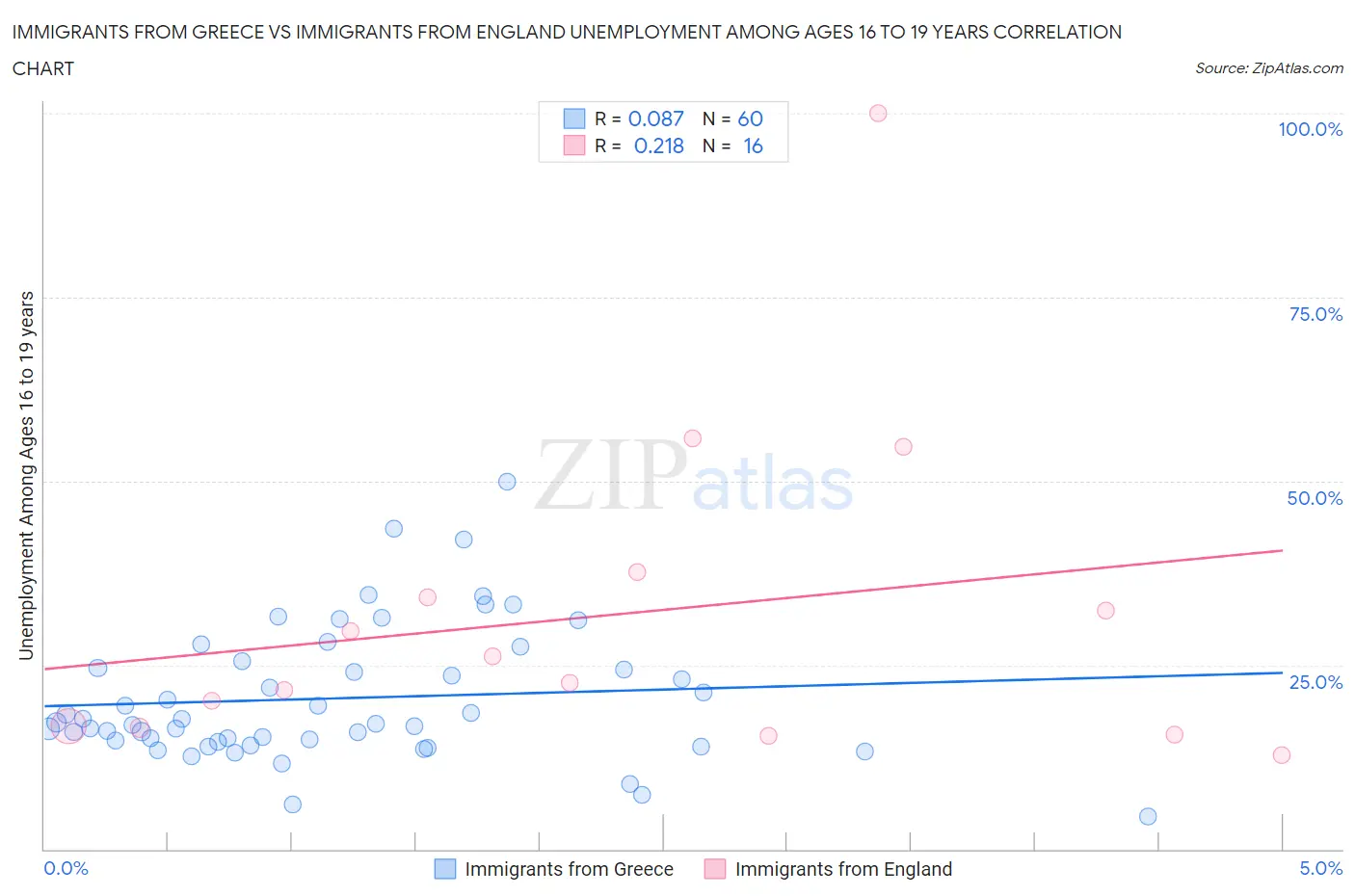 Immigrants from Greece vs Immigrants from England Unemployment Among Ages 16 to 19 years