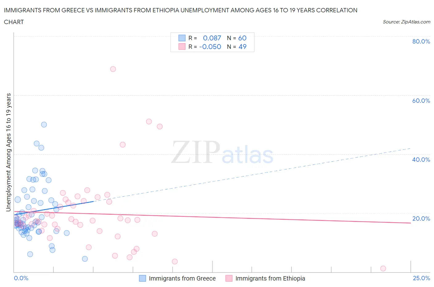 Immigrants from Greece vs Immigrants from Ethiopia Unemployment Among Ages 16 to 19 years