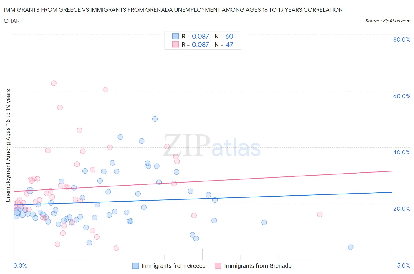 Immigrants from Greece vs Immigrants from Grenada Unemployment Among Ages 16 to 19 years