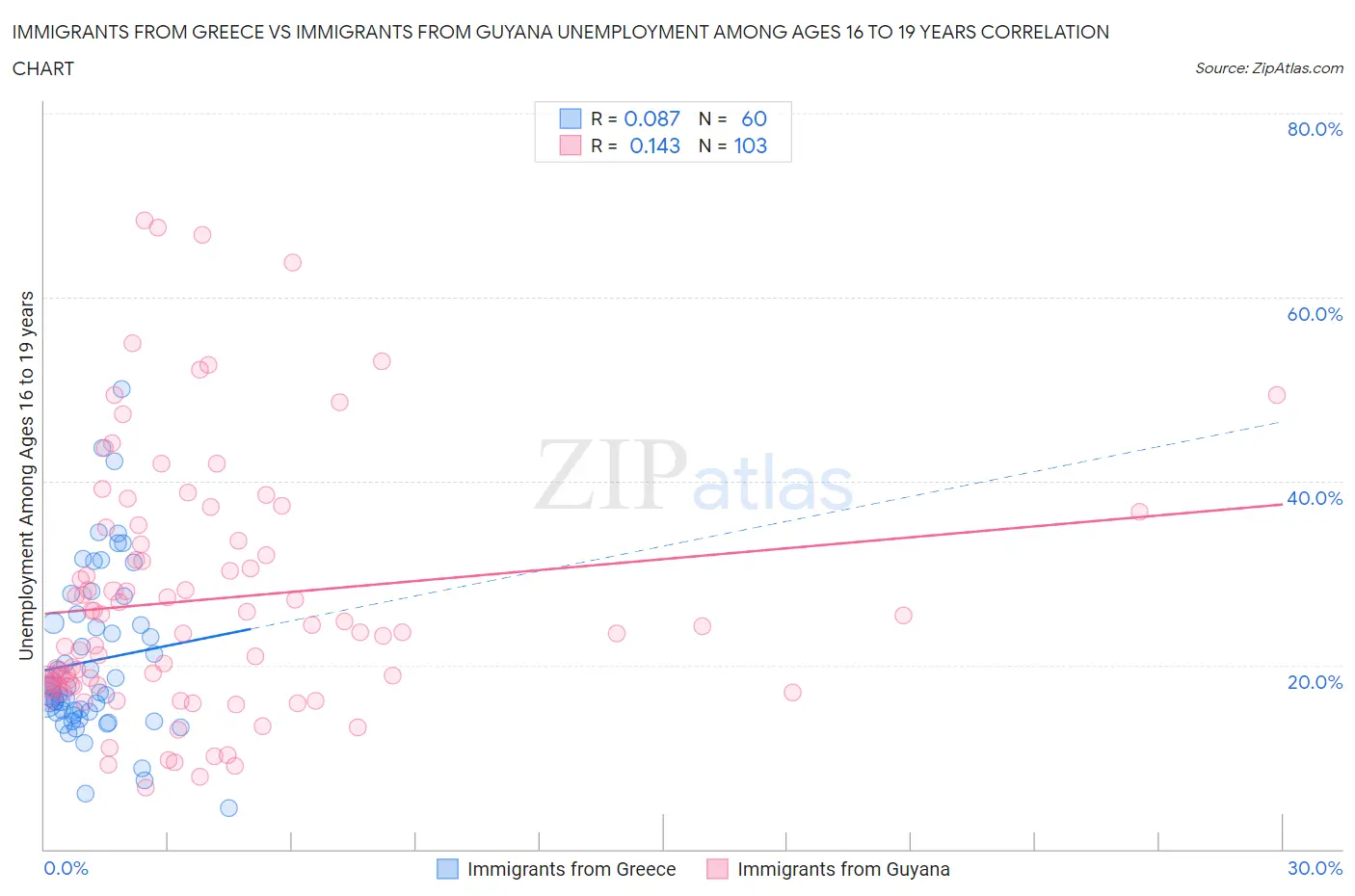 Immigrants from Greece vs Immigrants from Guyana Unemployment Among Ages 16 to 19 years