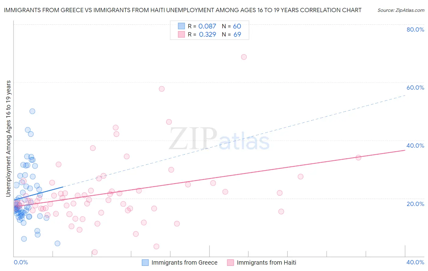 Immigrants from Greece vs Immigrants from Haiti Unemployment Among Ages 16 to 19 years