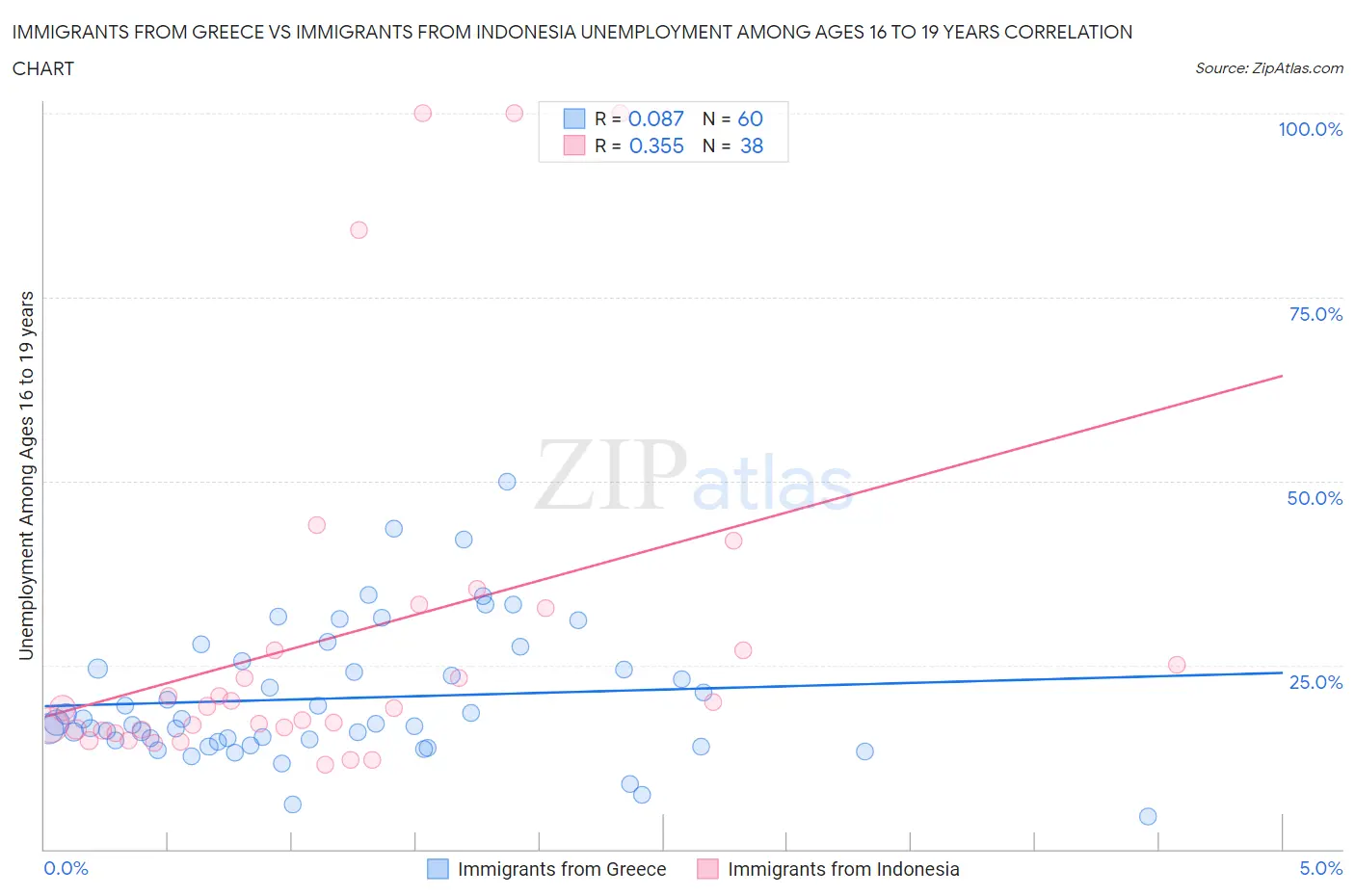 Immigrants from Greece vs Immigrants from Indonesia Unemployment Among Ages 16 to 19 years