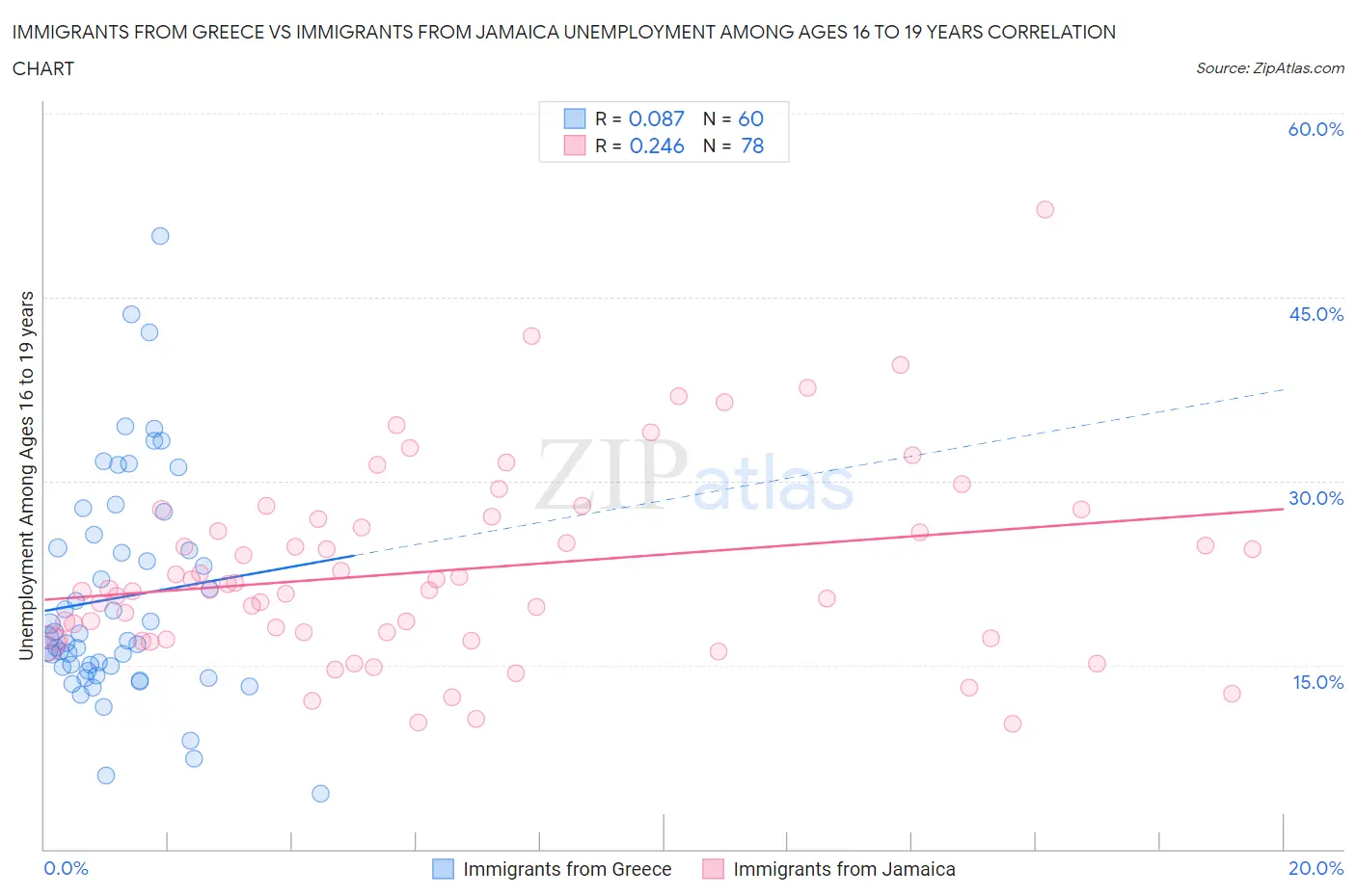 Immigrants from Greece vs Immigrants from Jamaica Unemployment Among Ages 16 to 19 years