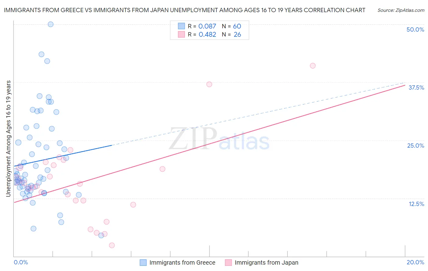 Immigrants from Greece vs Immigrants from Japan Unemployment Among Ages 16 to 19 years