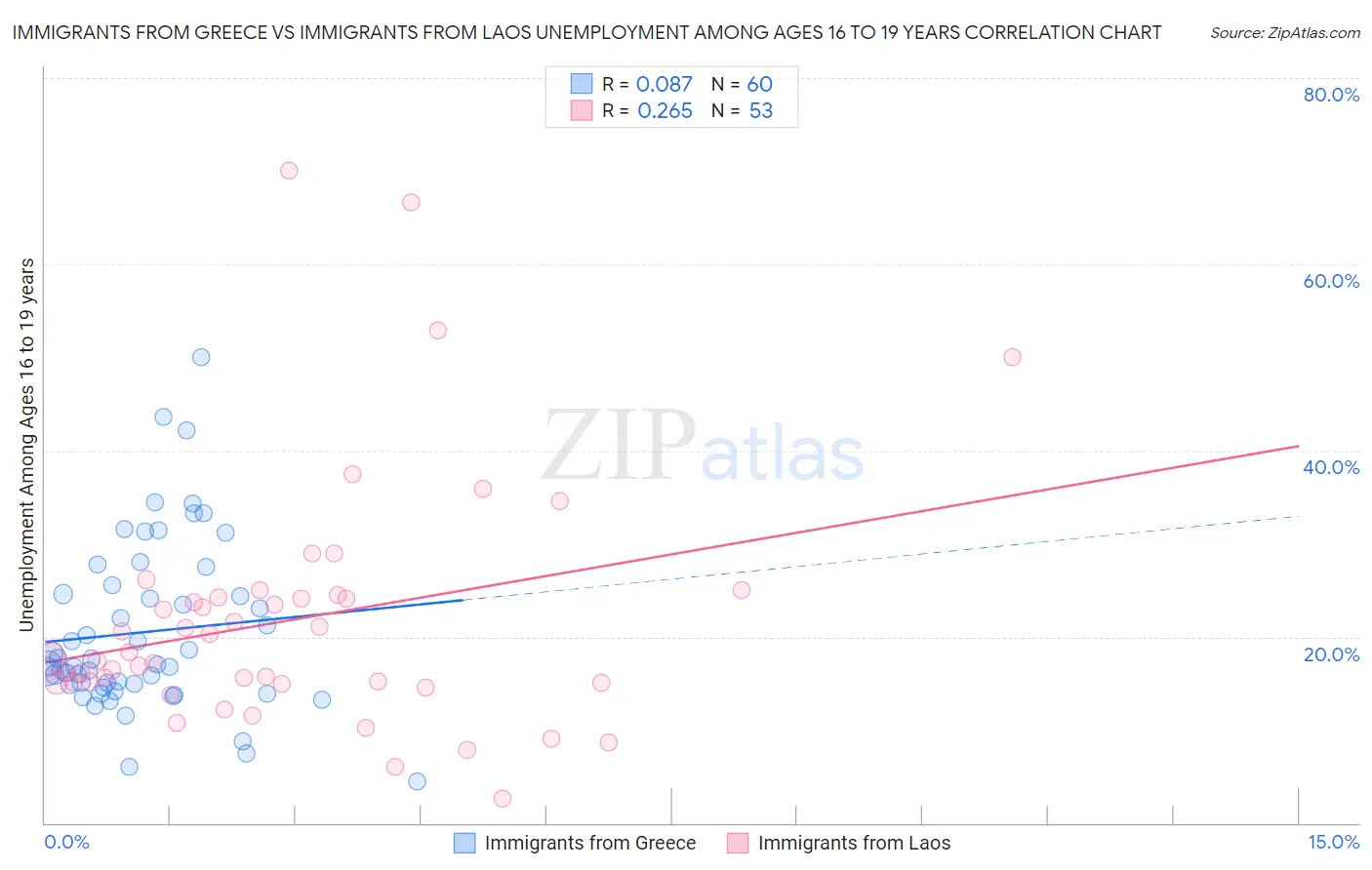 Immigrants from Greece vs Immigrants from Laos Unemployment Among Ages 16 to 19 years