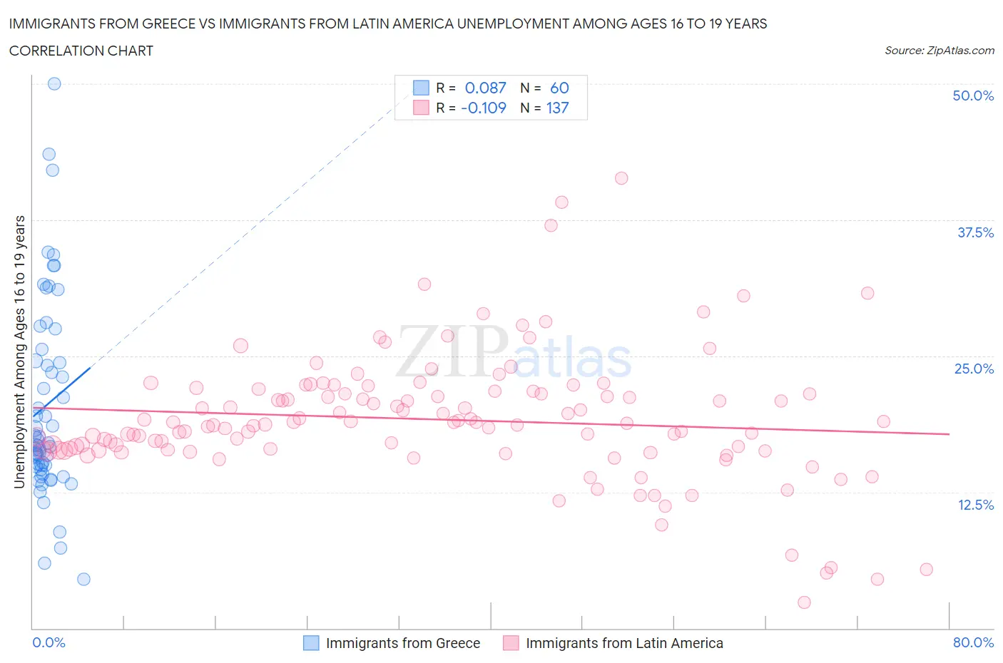 Immigrants from Greece vs Immigrants from Latin America Unemployment Among Ages 16 to 19 years