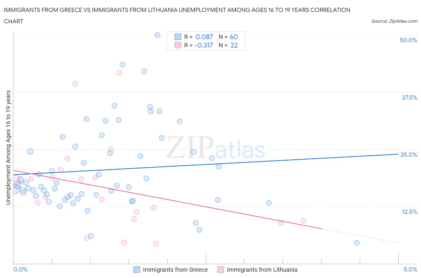 Immigrants from Greece vs Immigrants from Lithuania Unemployment Among Ages 16 to 19 years