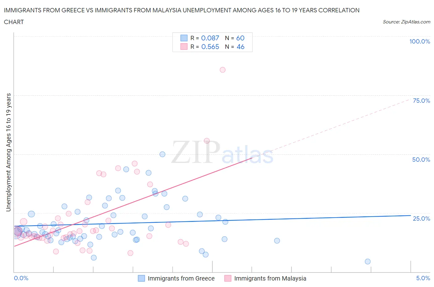 Immigrants from Greece vs Immigrants from Malaysia Unemployment Among Ages 16 to 19 years