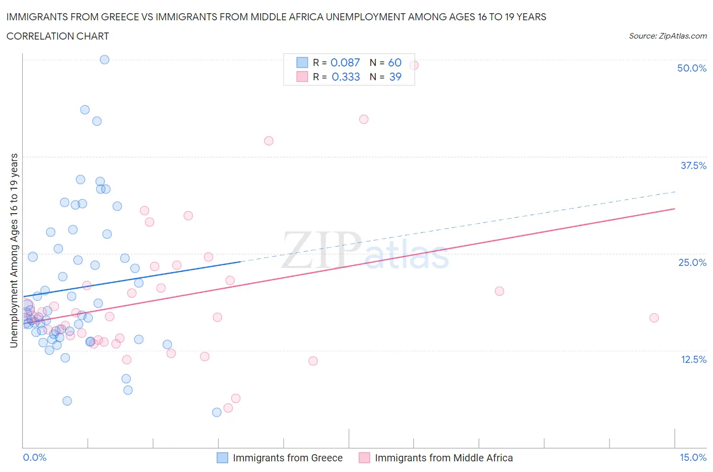 Immigrants from Greece vs Immigrants from Middle Africa Unemployment Among Ages 16 to 19 years