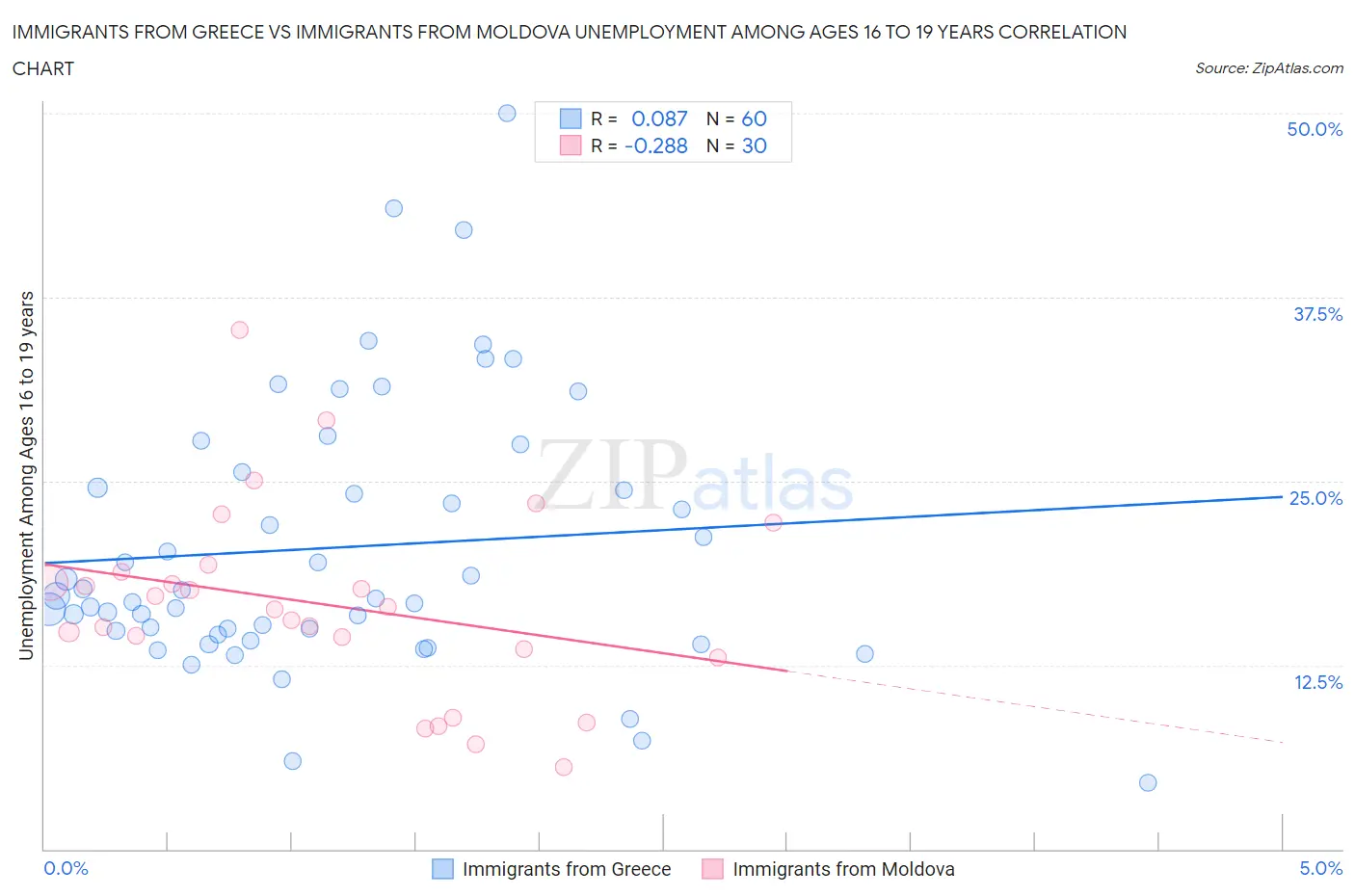 Immigrants from Greece vs Immigrants from Moldova Unemployment Among Ages 16 to 19 years