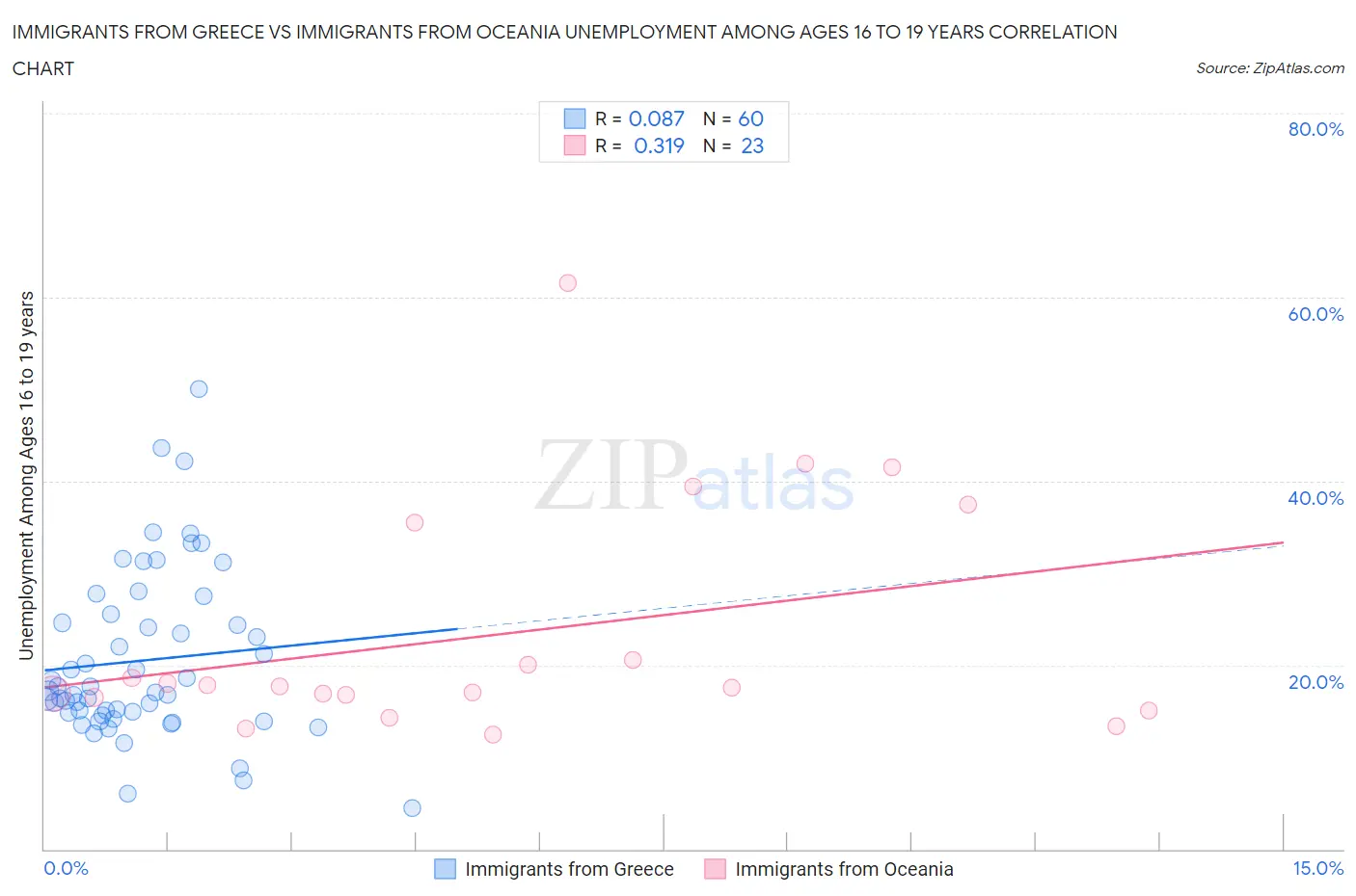 Immigrants from Greece vs Immigrants from Oceania Unemployment Among Ages 16 to 19 years