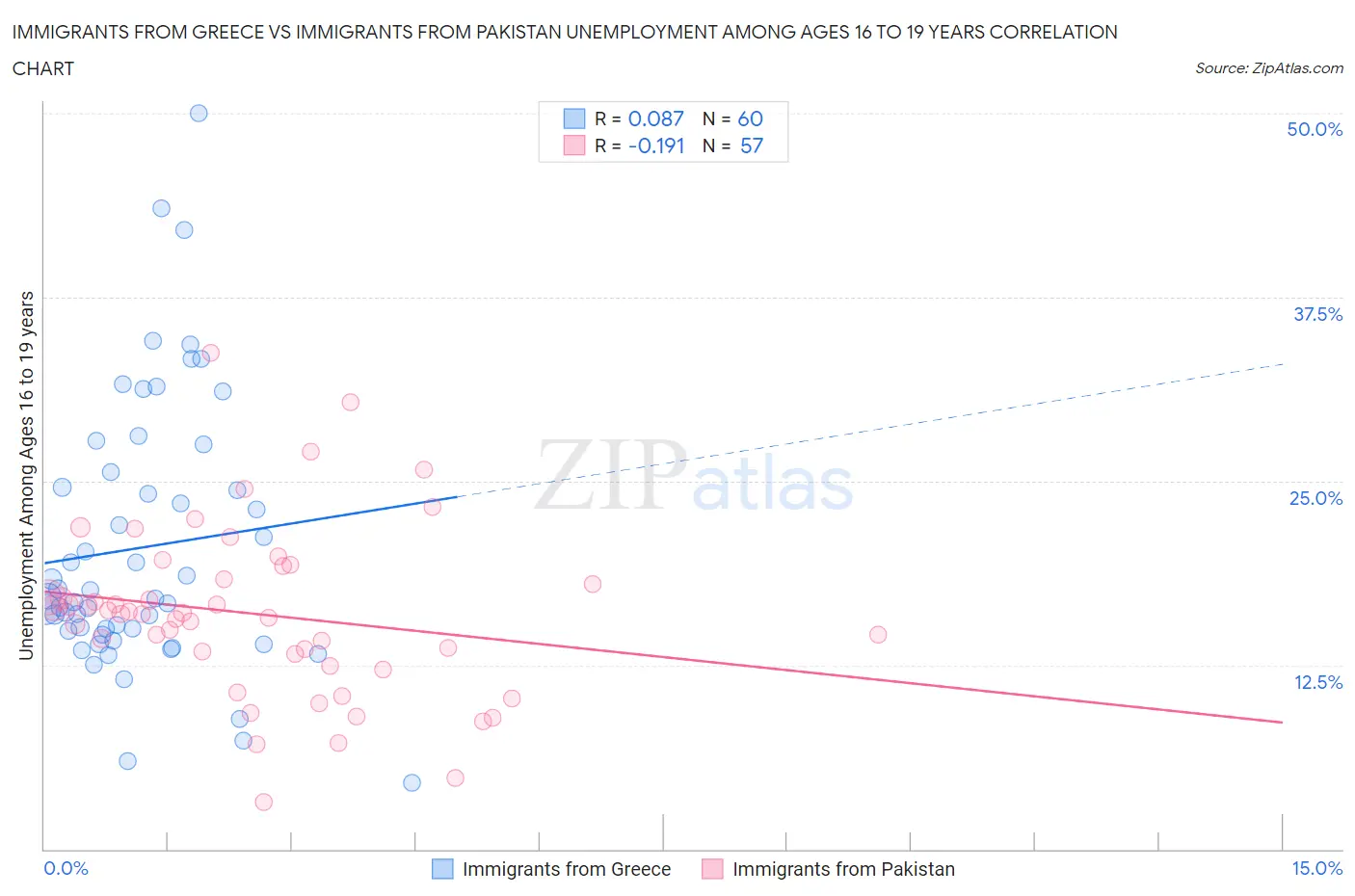 Immigrants from Greece vs Immigrants from Pakistan Unemployment Among Ages 16 to 19 years