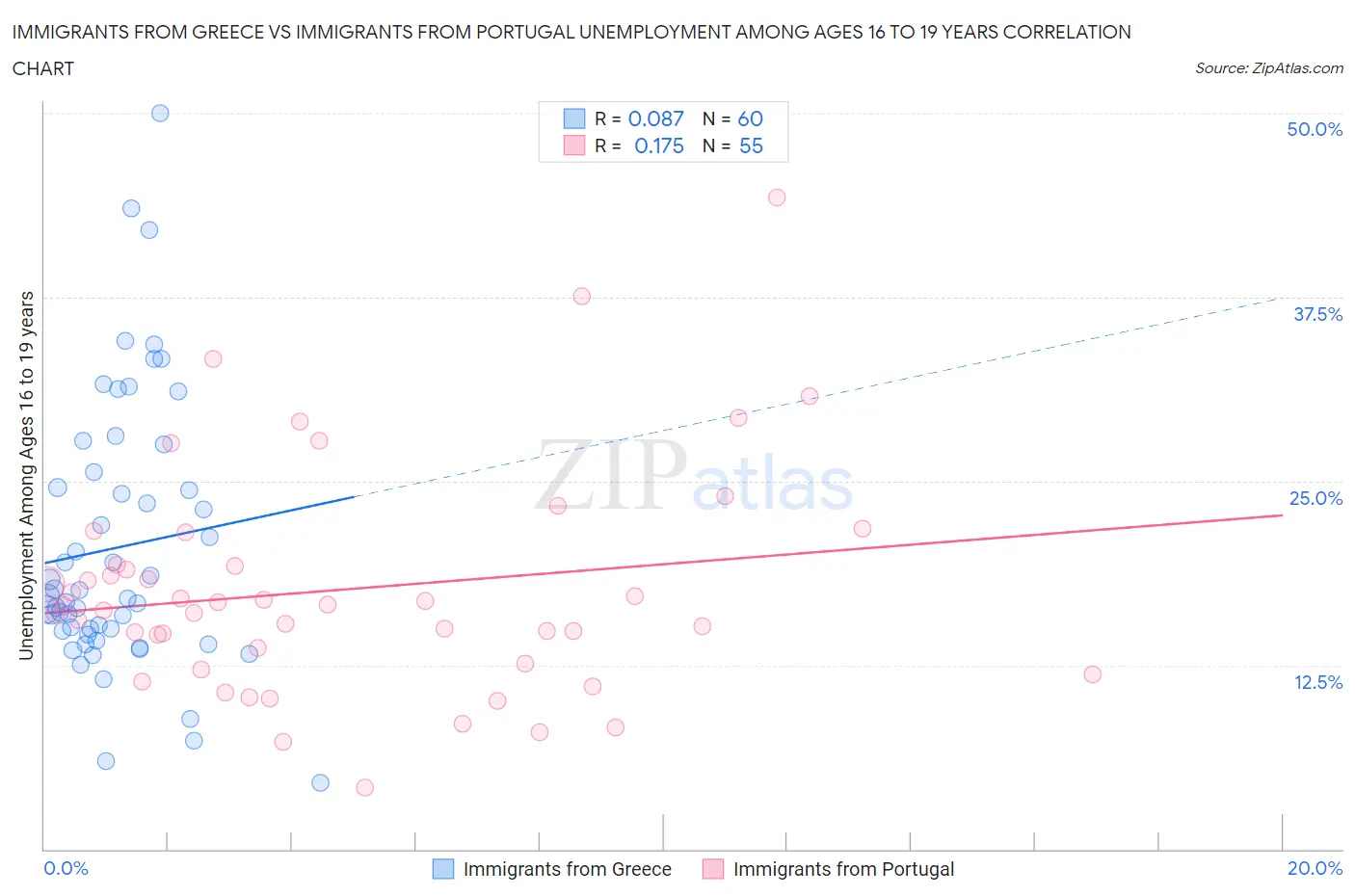 Immigrants from Greece vs Immigrants from Portugal Unemployment Among Ages 16 to 19 years