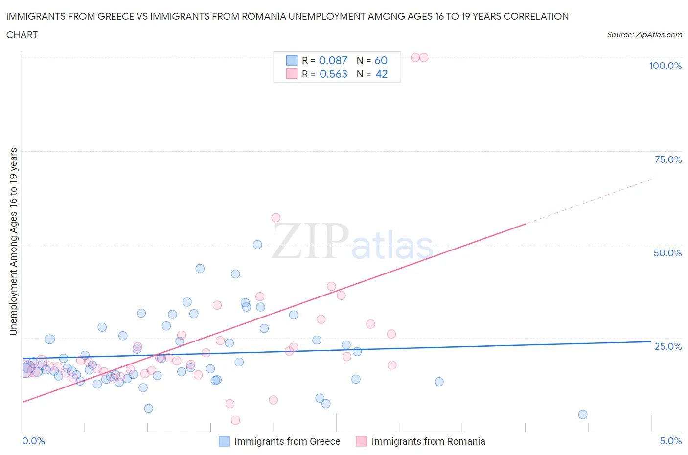 Immigrants from Greece vs Immigrants from Romania Unemployment Among Ages 16 to 19 years