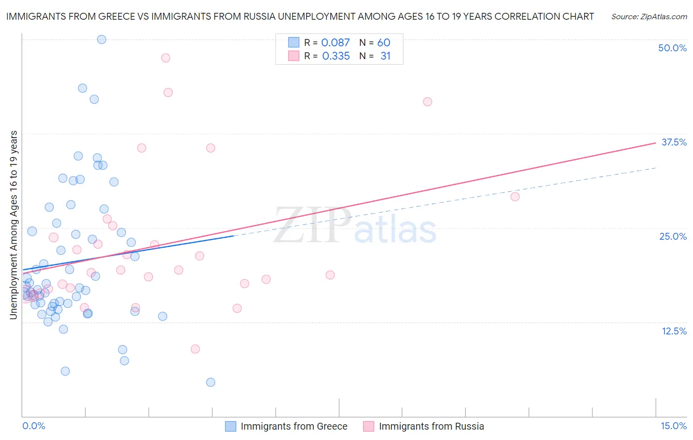 Immigrants from Greece vs Immigrants from Russia Unemployment Among Ages 16 to 19 years