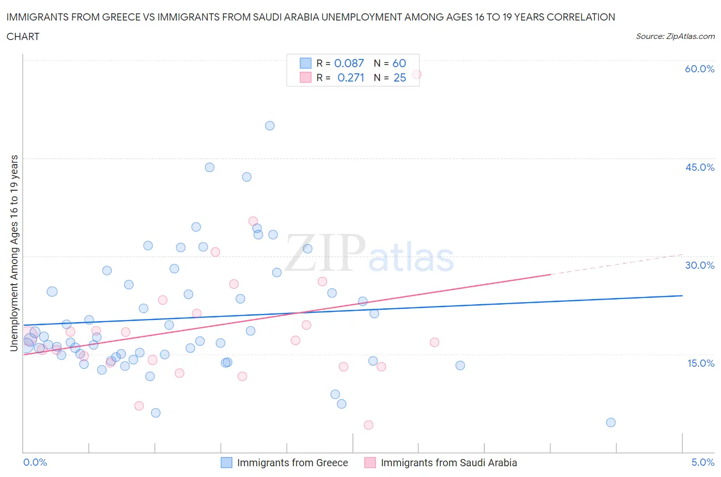 Immigrants from Greece vs Immigrants from Saudi Arabia Unemployment Among Ages 16 to 19 years