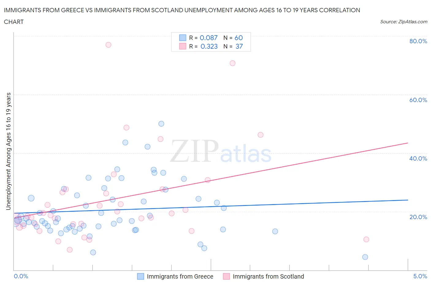 Immigrants from Greece vs Immigrants from Scotland Unemployment Among Ages 16 to 19 years