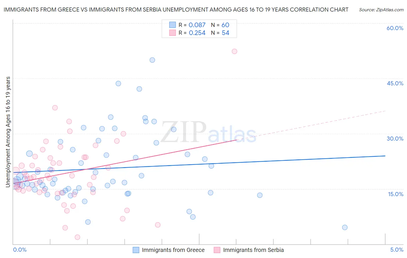 Immigrants from Greece vs Immigrants from Serbia Unemployment Among Ages 16 to 19 years