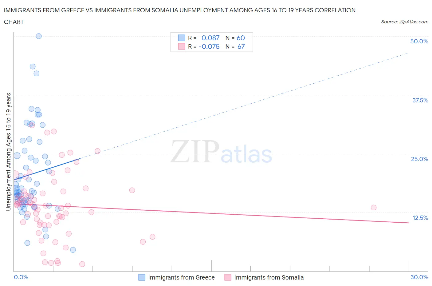 Immigrants from Greece vs Immigrants from Somalia Unemployment Among Ages 16 to 19 years